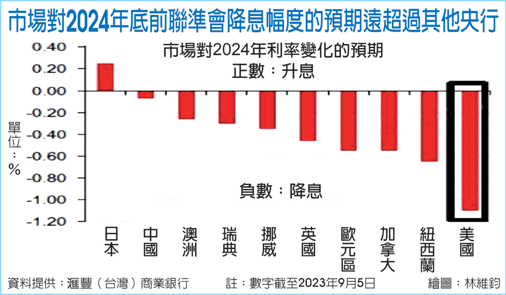 外匯探搜｜強勢美元回歸 金融 工商時報