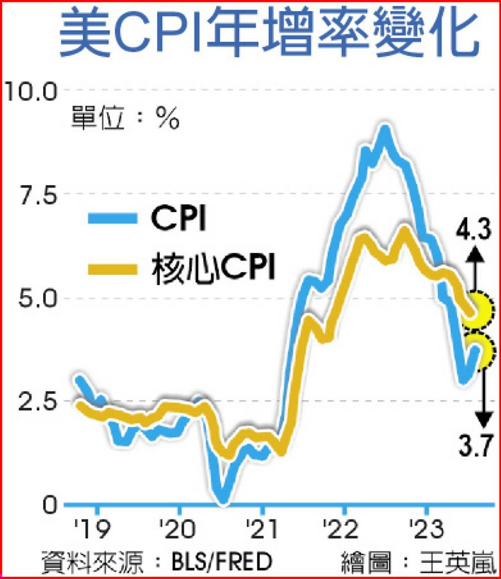 美國1數據放緩聯準會下周不升息機率增- 日報- 工商時報