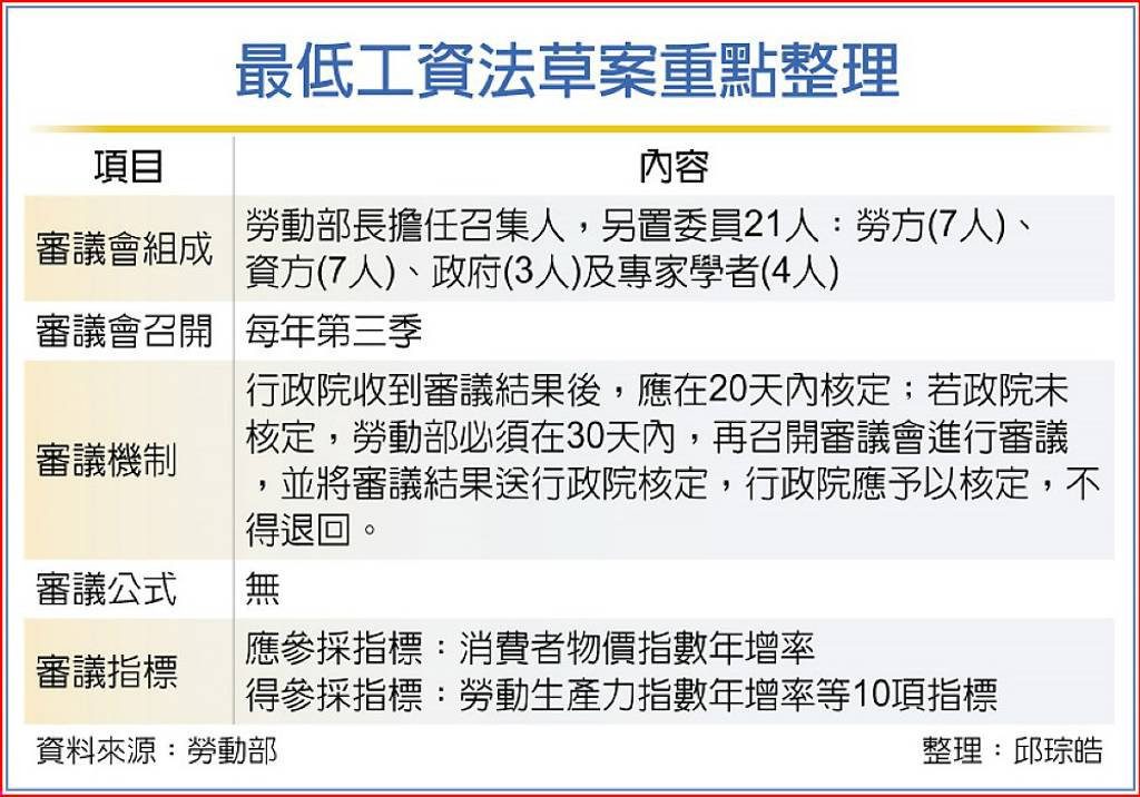 《最低工資法》草案 Cpi等指標確定入法 日報 工商時報