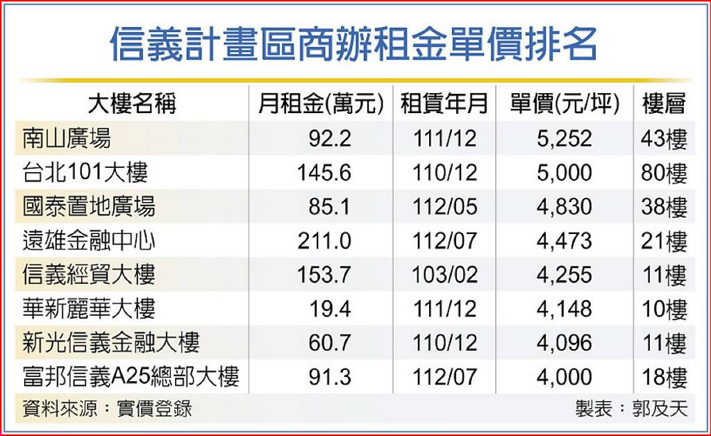 信義計畫區商辦租金單價排名