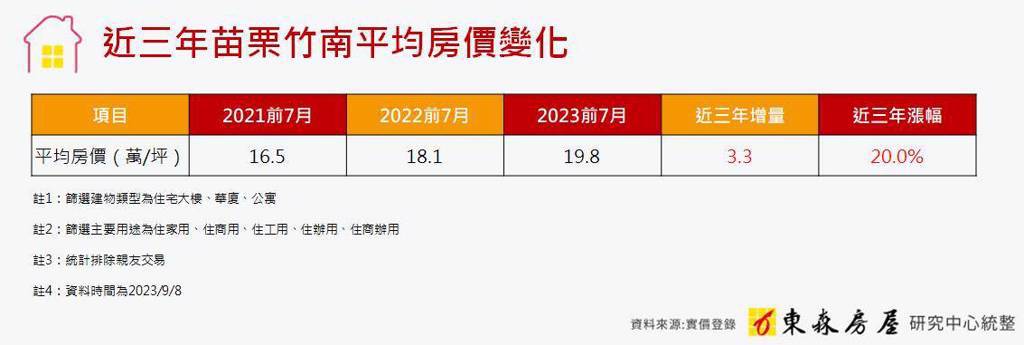 圖標：近三年苗栗竹南平均房價變化