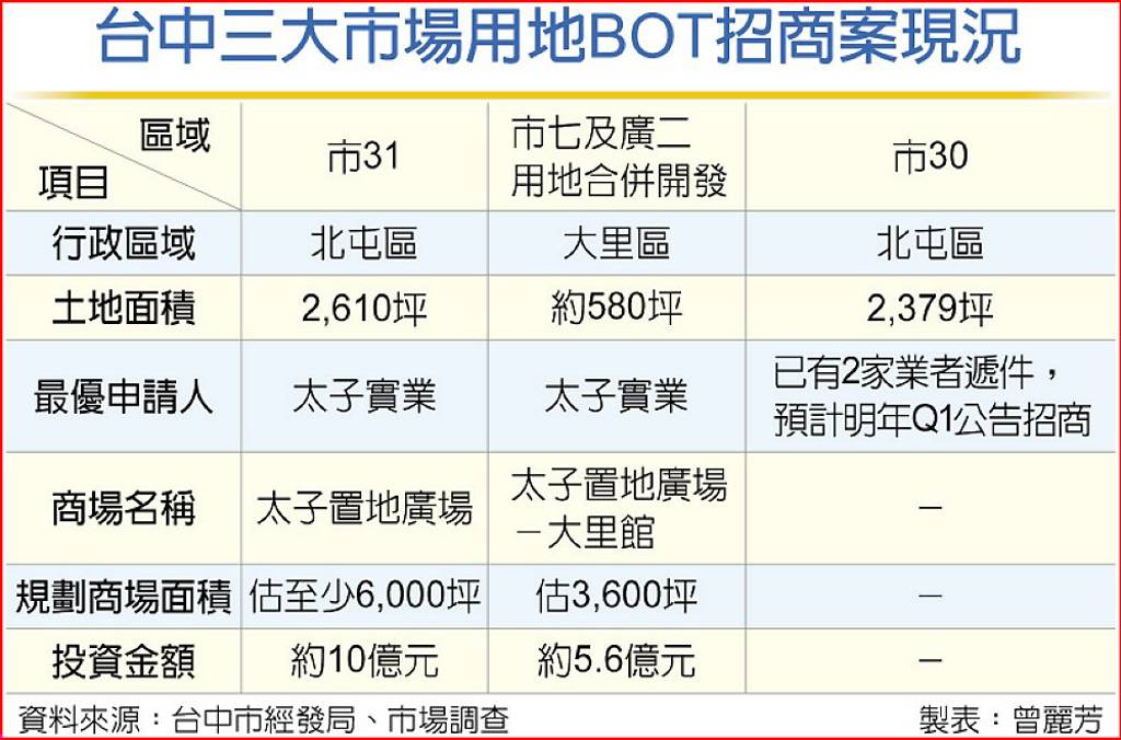 台中三大市場用地BOT招商案現況