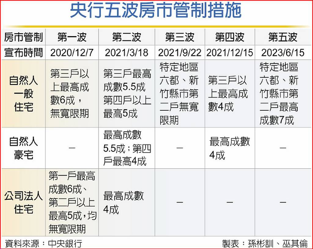 打炒房楊金龍：助房市軟著陸- 日報- 工商時報