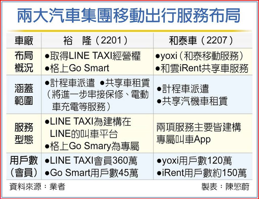 兩大汽車集團移動出行服務布局