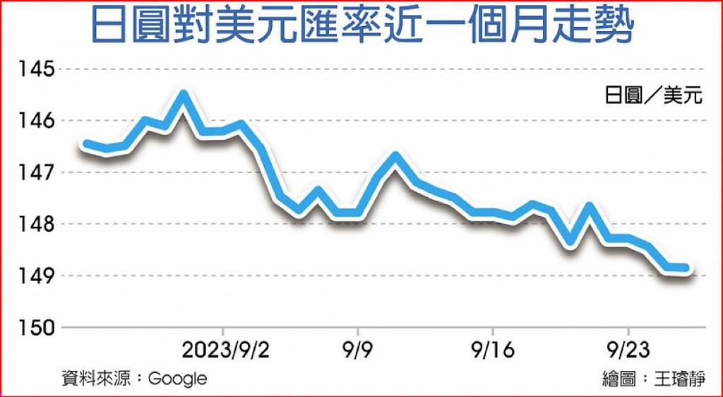 日圓對美元匯率近一個月走勢