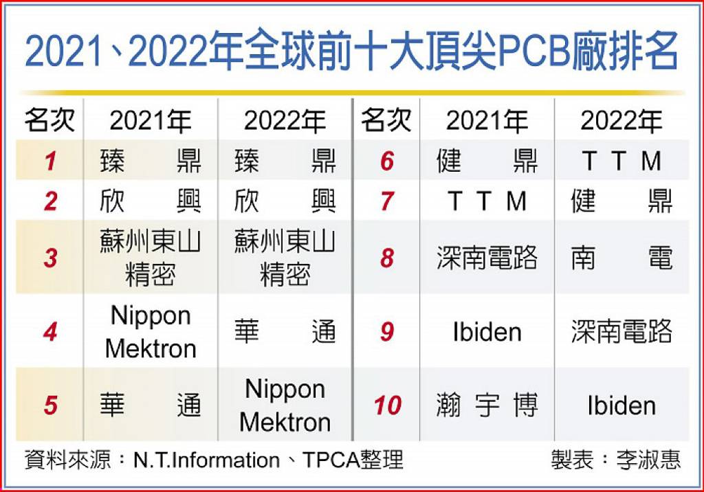 2021、2022年全球前十大頂尖PCB廠排名