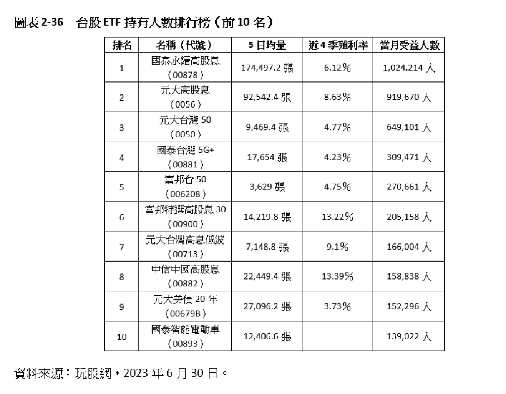 投資人最愛的台股ETF是這十大- 書房- 工商時報