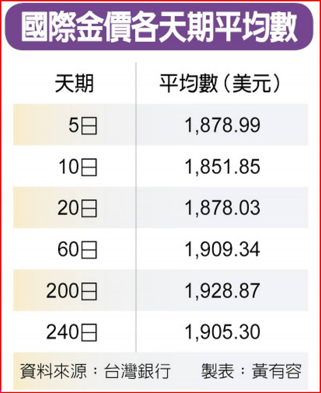 台銀：衝破1,900美元國際金市轉多頭- 日報- 工商時報