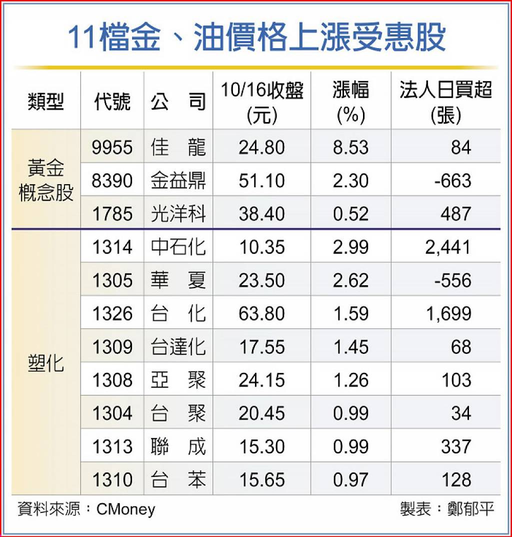 佳龍、中石化等11檔油金概念股扮亂世英雄- 日報- 工商時報 佳龍、中石化等11檔油金概念股扮亂世英雄- 日報- 工商時報