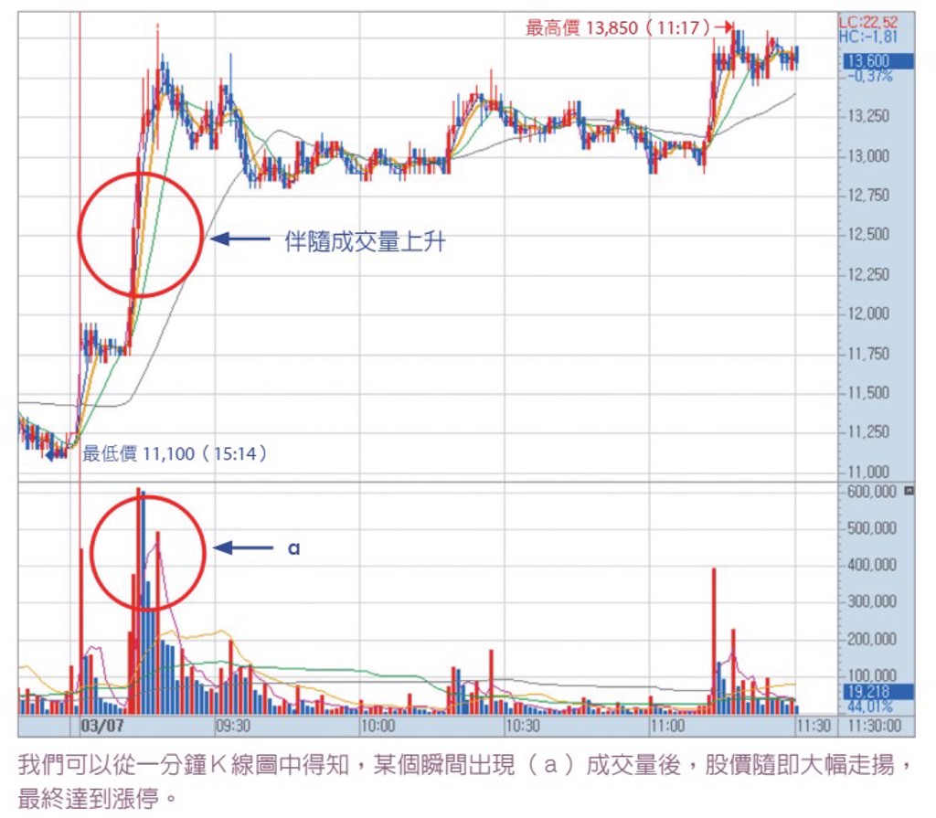 飆股是怎樣形成的？原來背後都有這股力量在作祟- 書房- 工商時報