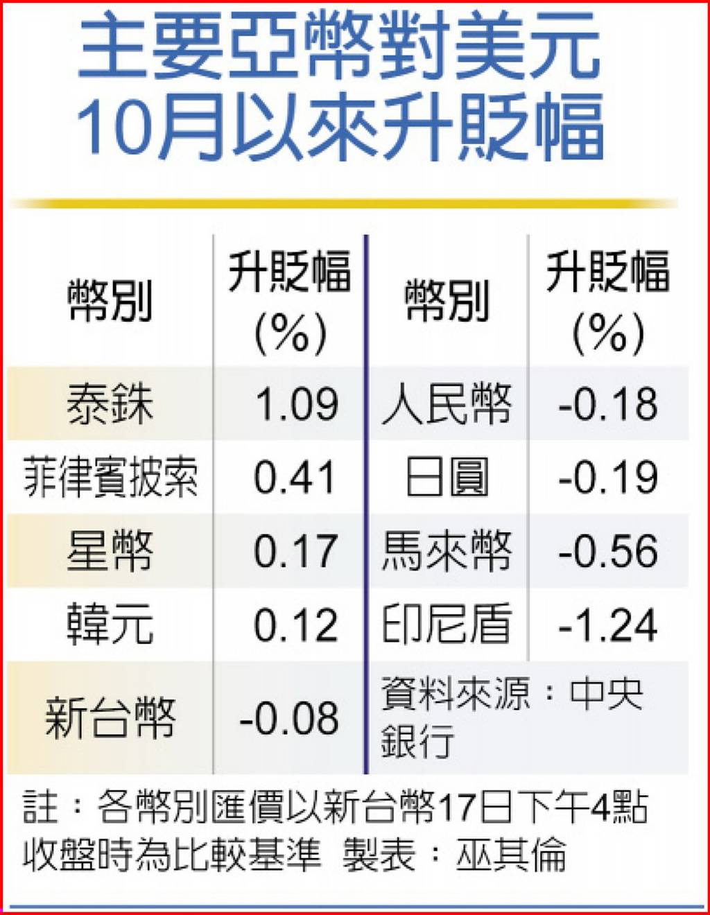 憂以巴衝突擴大，避險情緒濃人民幣領跌新台幣回測32.4元- 日報- 工商時報
