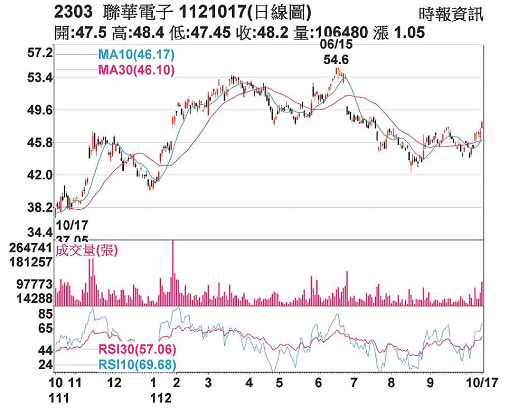 聯電股價攀峰站穩均線- 日報- 工商時報