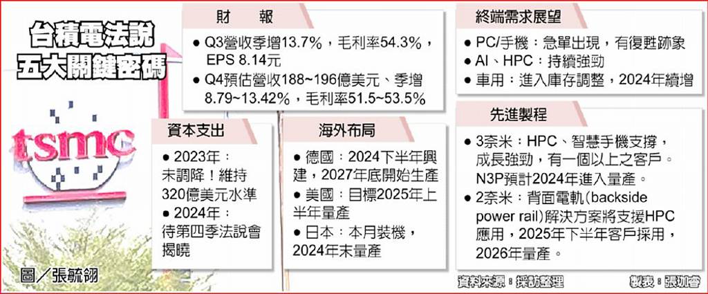 春燕現蹤！魏哲家唱旺2024