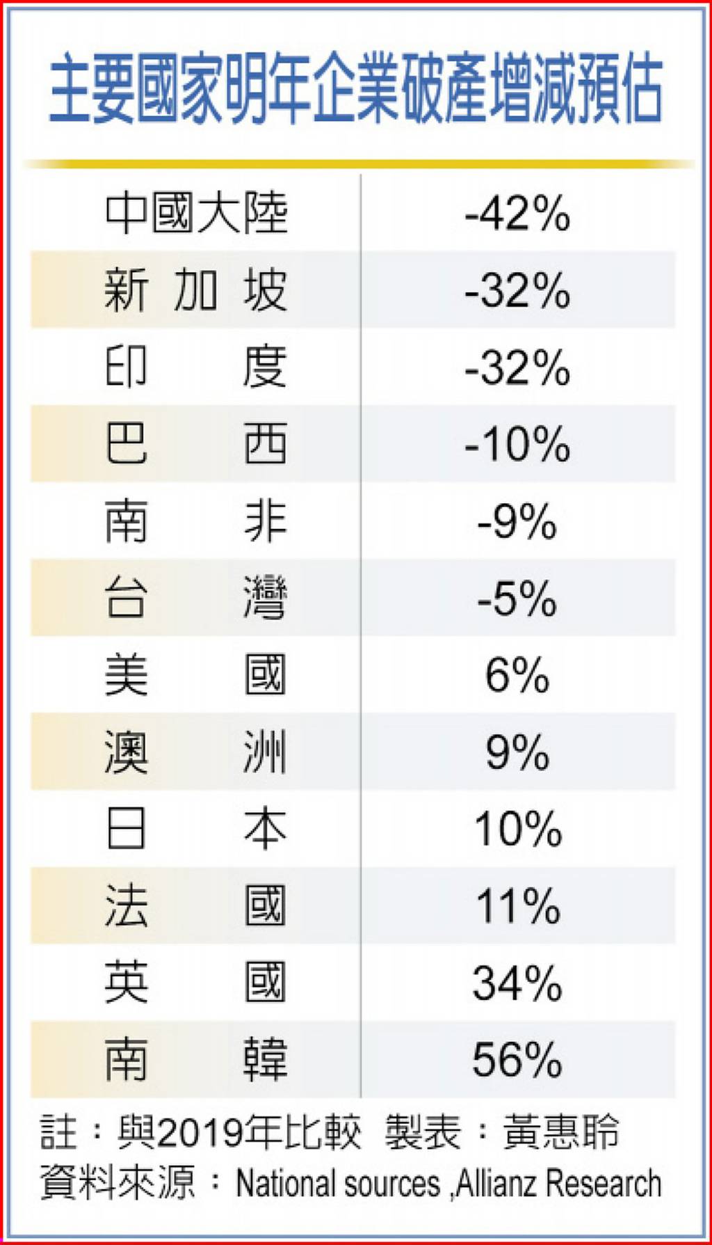 全球企業破產數估連兩年遽升- 日報- 工商時報