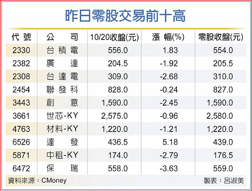 小資族進場追買台積電零股成交金額排第一- 日報- 工商時報