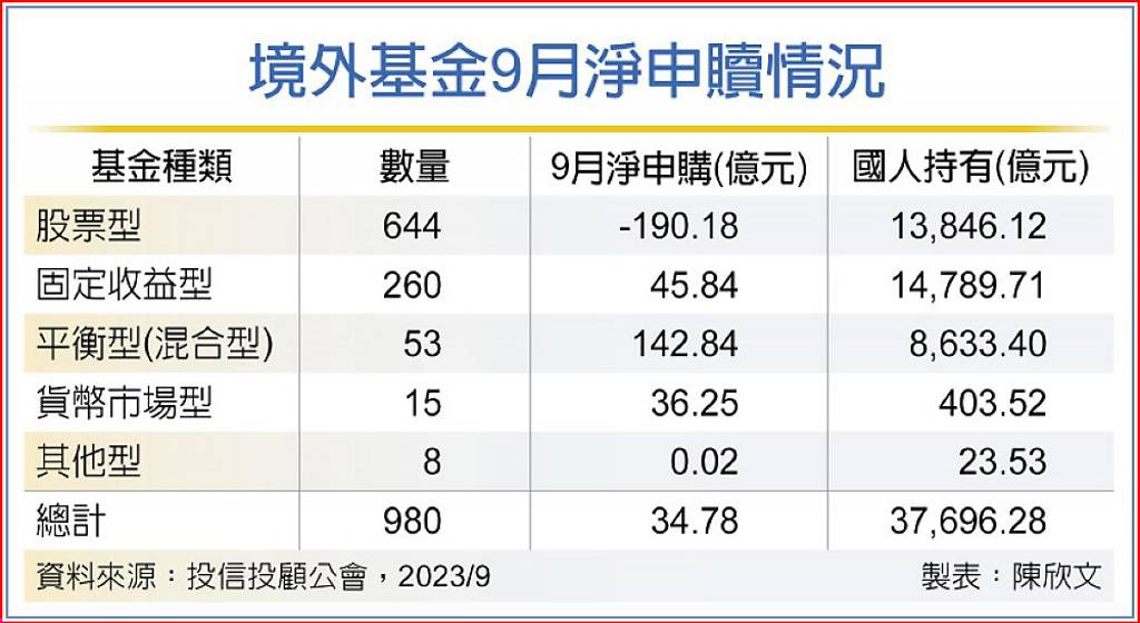境外股票基金 連七月失血 - 日報 - 工商時報