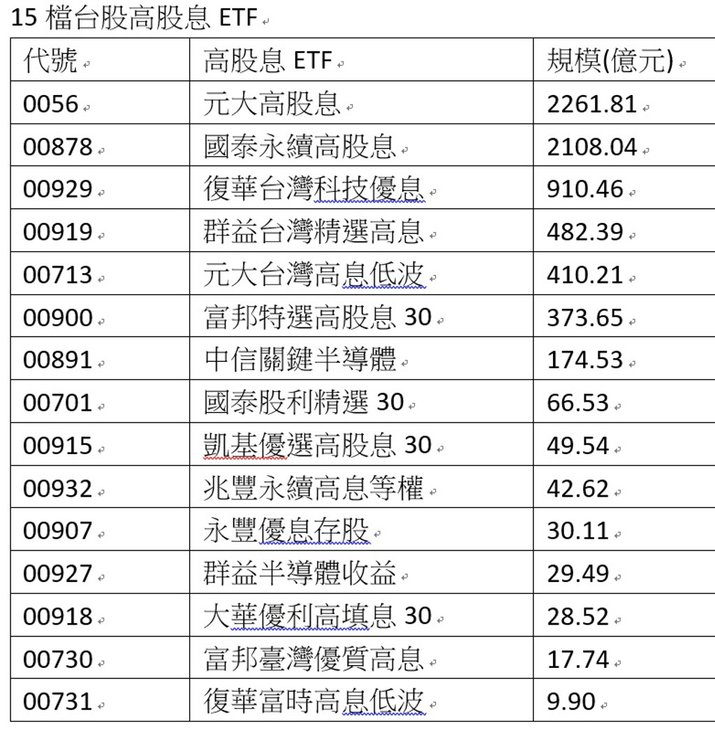 存股族怎麼選？15檔高股息ETF總盤點這5檔擁2優勢- 理財- 工商時報