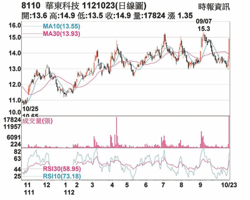 華東站上均線挑戰前高- 日報- 工商時報