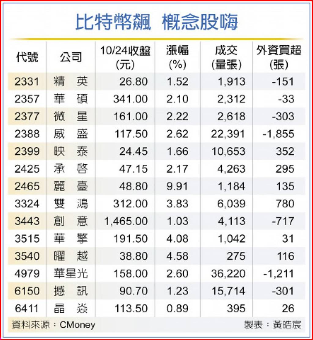 美將發比特幣ETF 概念股發光- 日報- 工商時報
