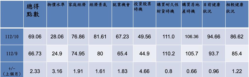 2023年10月消費者信心指數（CCI）上揚至69.06點。資料來源／中央大學台灣經濟發展研究中心