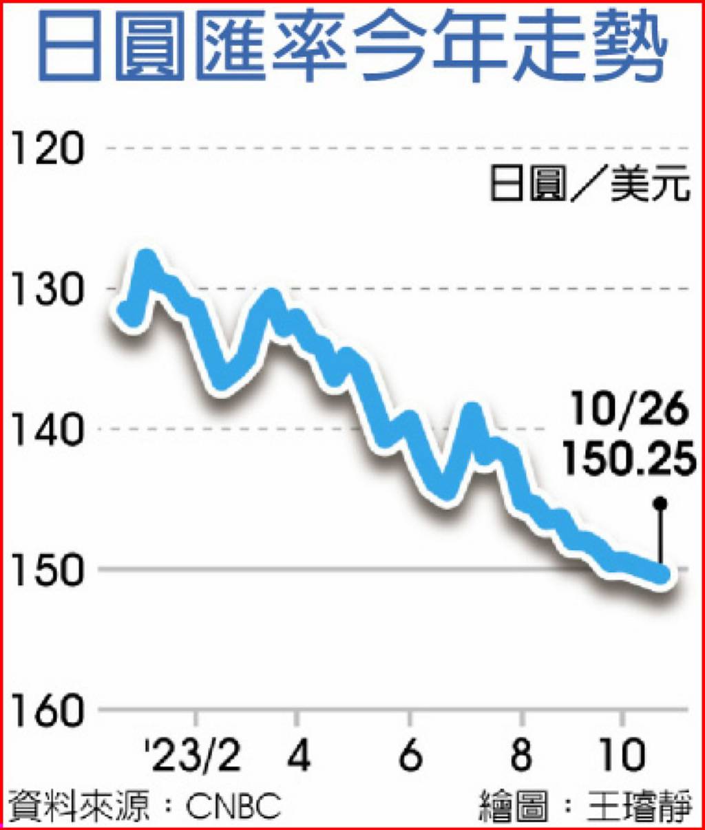 美元指數近逼107 新台幣創7年新低- 日報- 工商時報