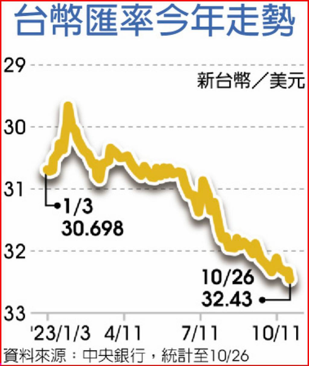 美元指數近逼107 新台幣創7年新低- 日報- 工商時報