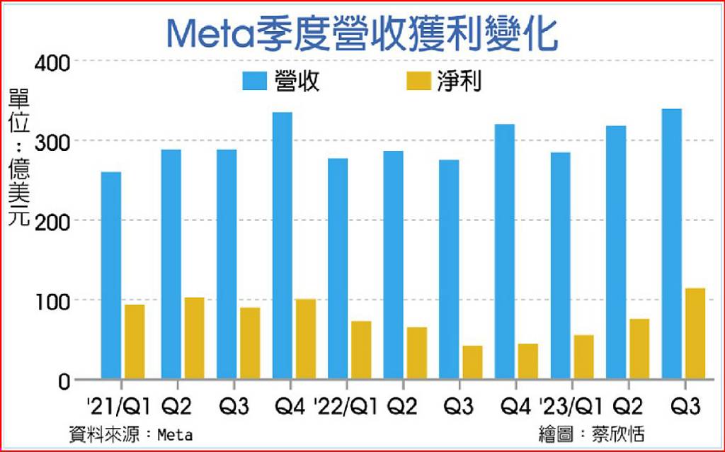 廣告復甦 Meta營收創新高~大昌證券樹林胡雅惠美股港股複委