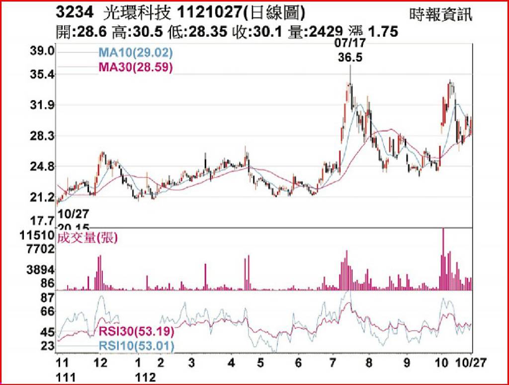 光環 重啟漲勢站穩均線 - 日報 - 工商時報