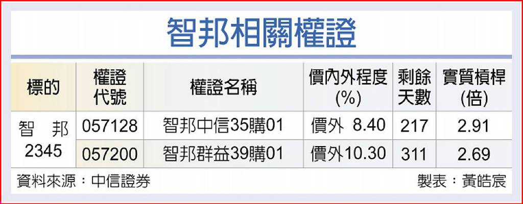 智邦新品出貨助攻- 日報- 工商時報