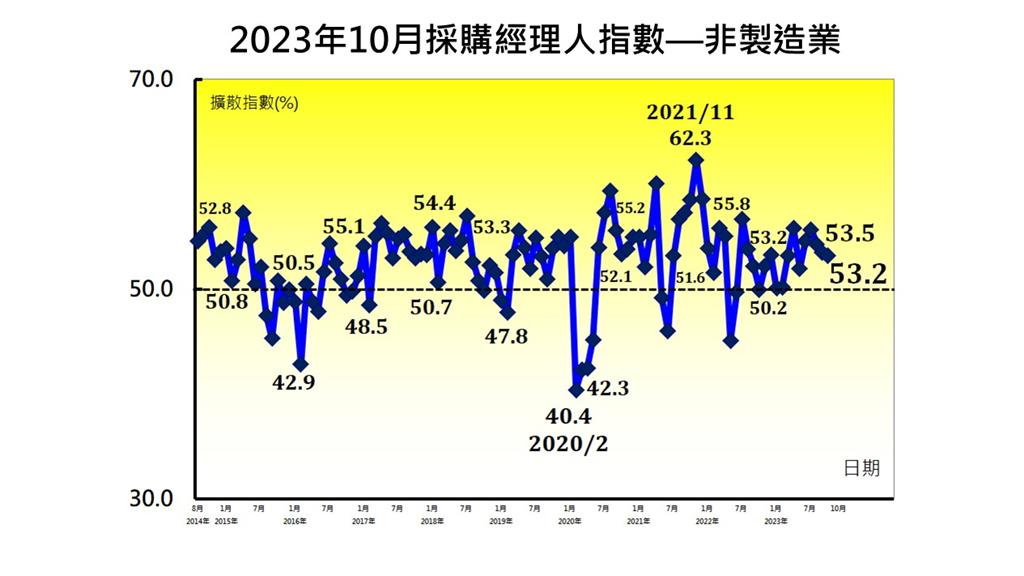 10月台灣非製造業經理人指數NMI 53.2， 呈現連續12個月擴張。資料來源／中經院