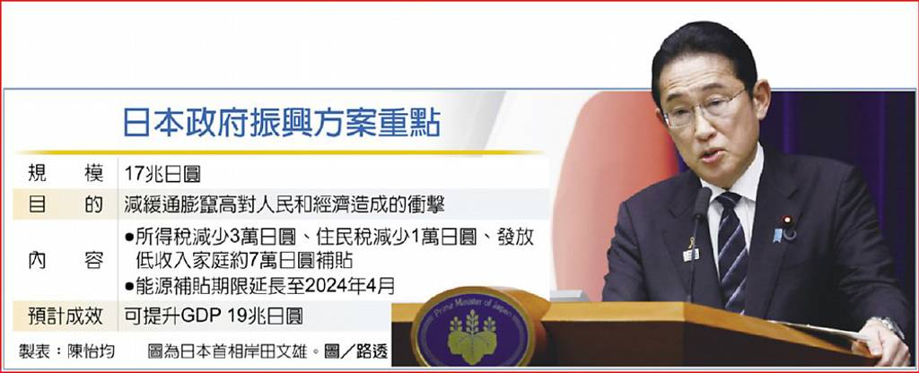 日推振興方案 重砸17兆日圓 - 日報 - 工商時報