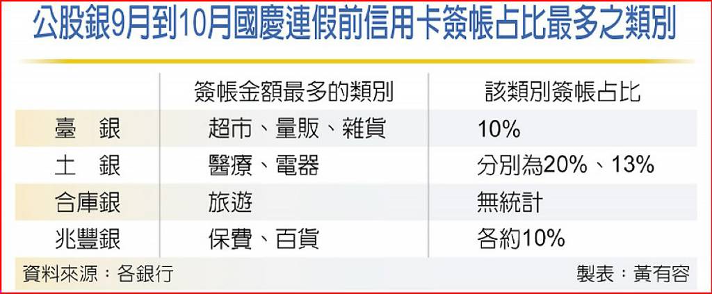 公股銀9月到10月國慶連假前信用卡簽帳占比最多之類別