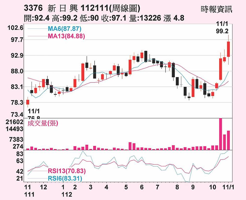 新日興獲利成長可期- 日報- 工商時報
