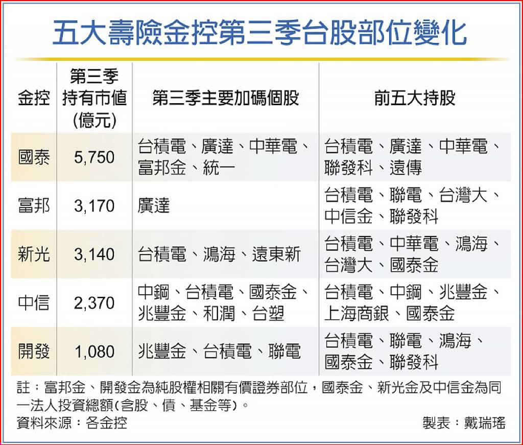 壽險金控台股部位曝光最愛台積電沒意外還加碼「這檔」AI股- 日報- 工商時報
