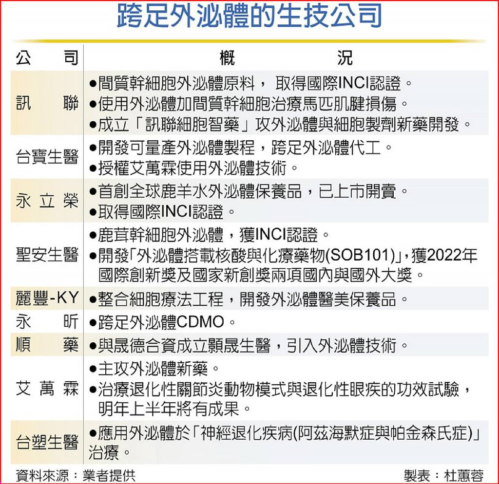 外泌體商機夯台廠卡位- 日報- 工商時報