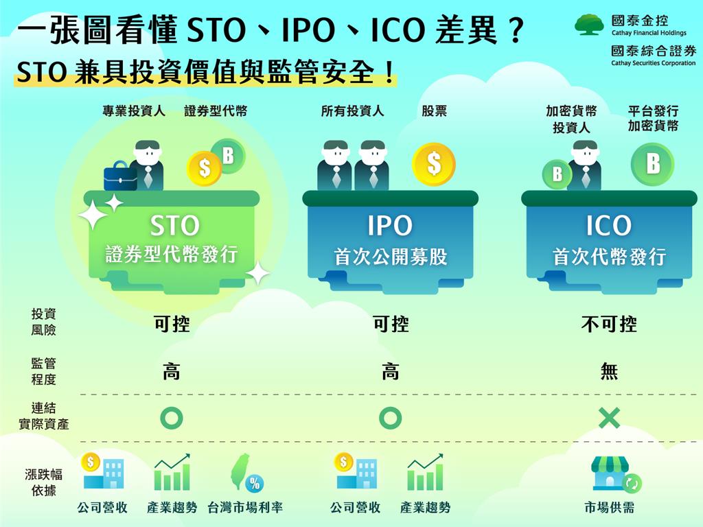 STO、IPO、ICO差異比較。圖／國泰證券提供