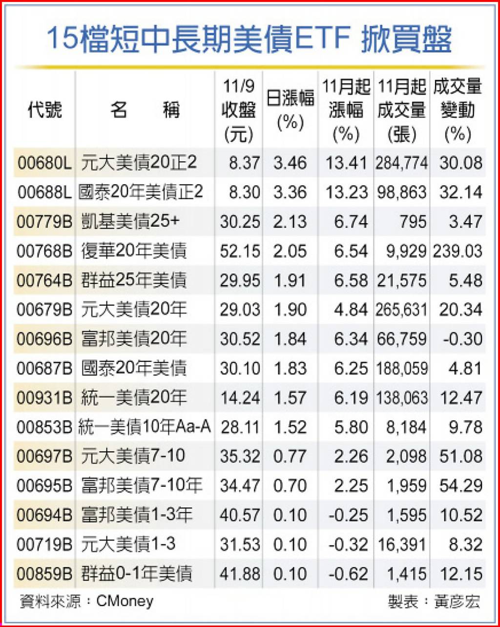 短中長型美債ETF 買氣爆棚- 日報- 工商時報