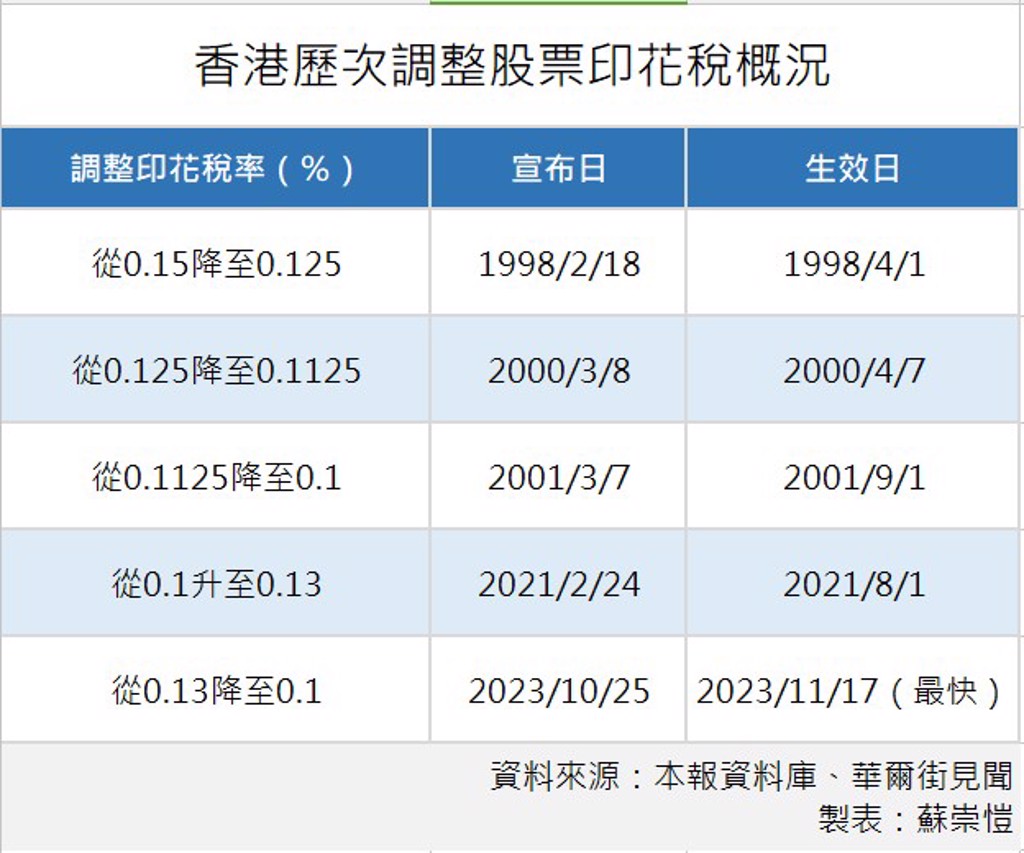 香港股票印花稅最快17日調降- 要聞- 工商時報