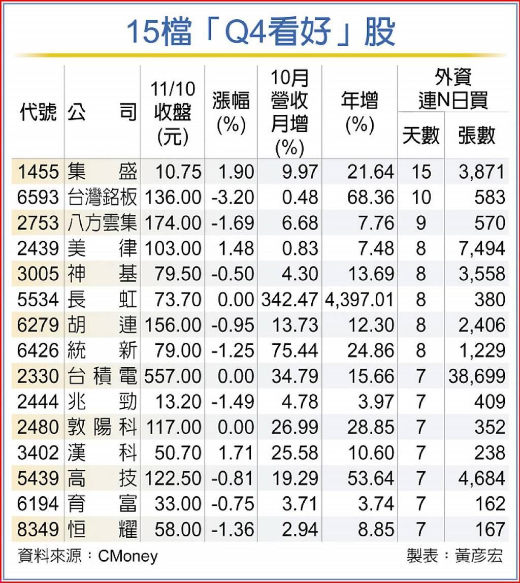 15檔營收雙增、q4看好股 「這檔」外資連買15日 日報 工商時報