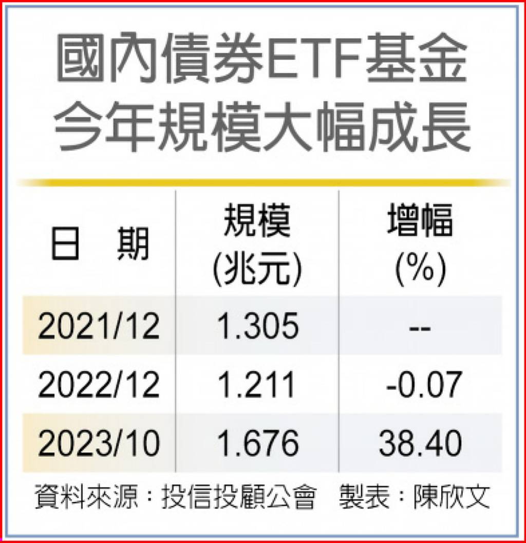 美債買氣熱投信債券ETF 掀追募潮- 日報- 工商時報