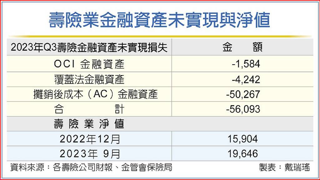 淨值危機稍緩壽險業今年已回升3,791億元- 日報- 工商時報