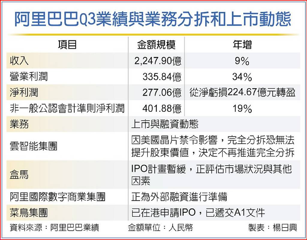 美禁令衝擊阿里業務分拆喊停- 日報- 工商時報
