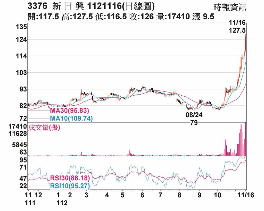 新日興投信法人買盤力挺- 日報- 工商時報