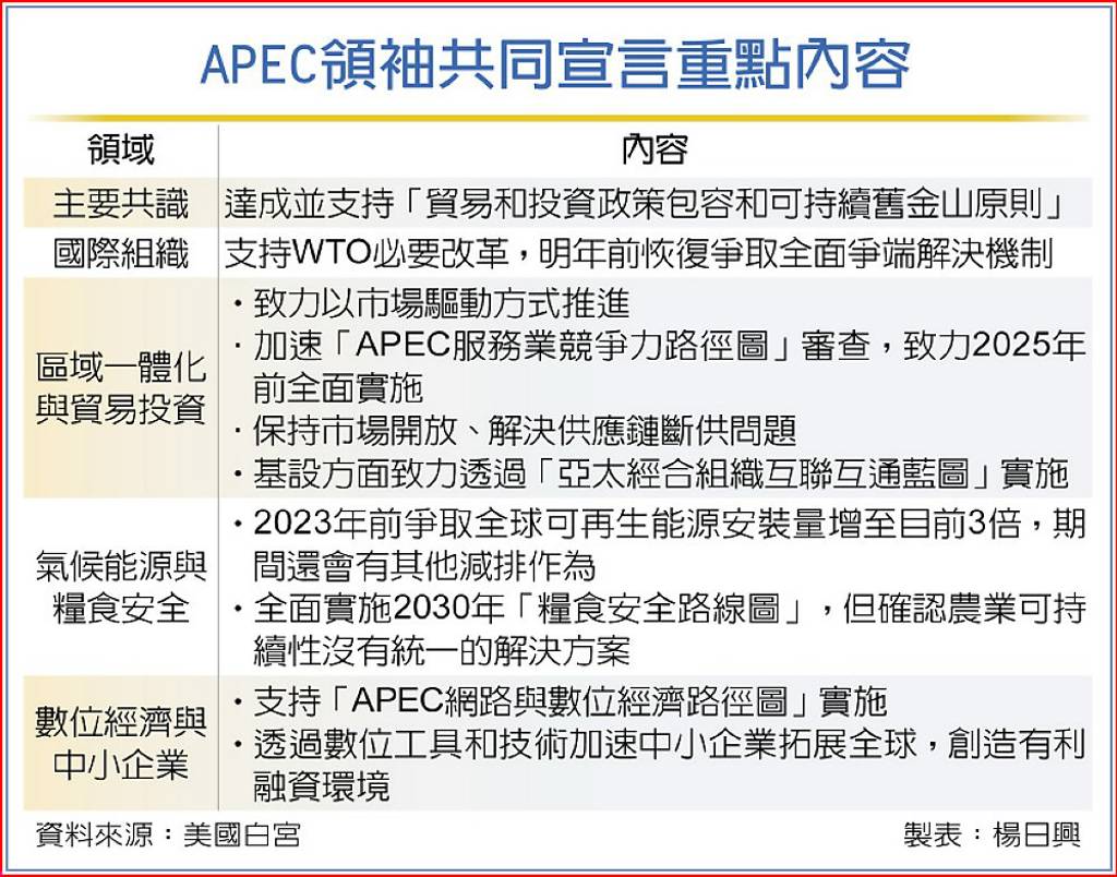 APEC領袖共同宣言重點內容