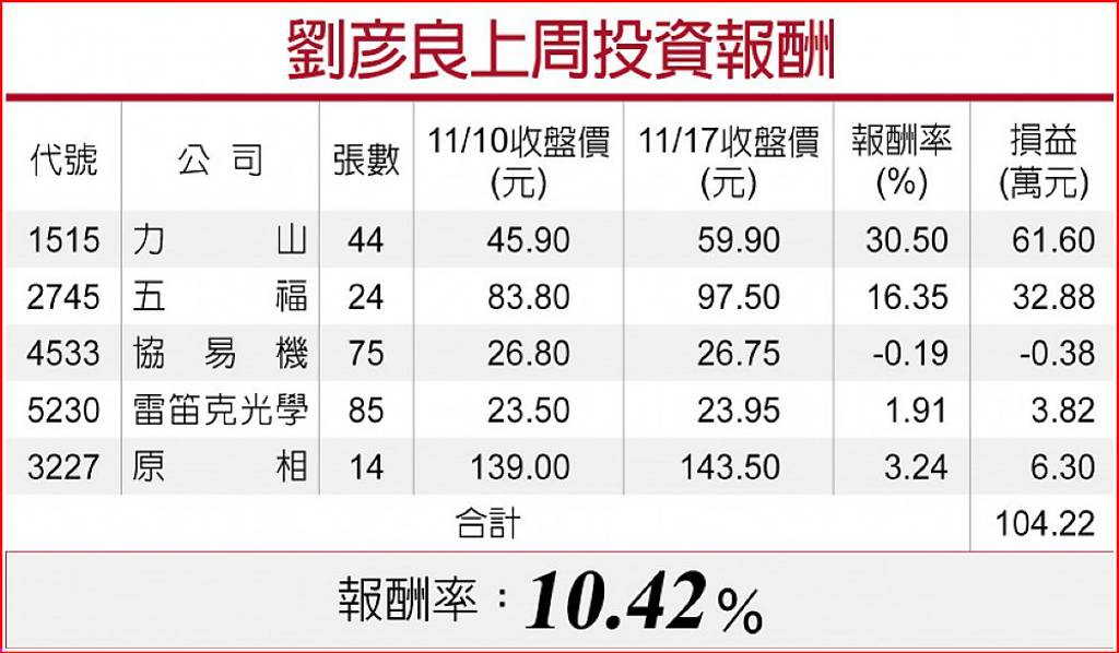 劉彥良上周投資報酬