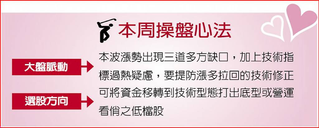 本周操盤心法