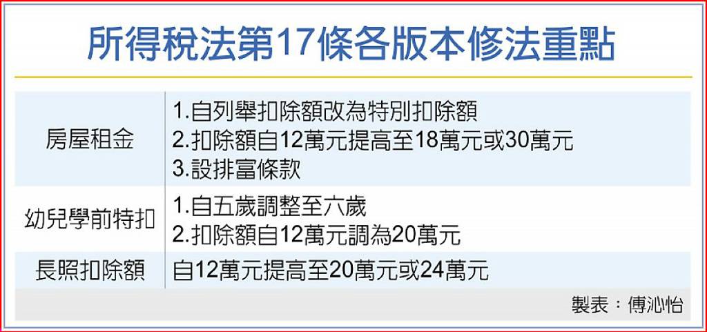 所得稅法第17條各版本修法重點