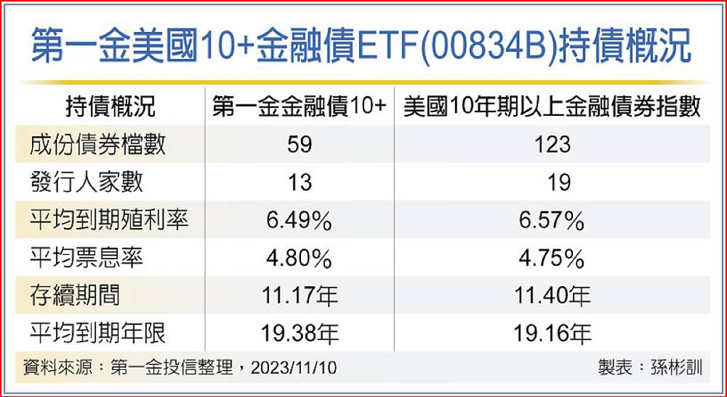 第一金投信:升息尾聲 長抱金融債更有利 日報 工商時報