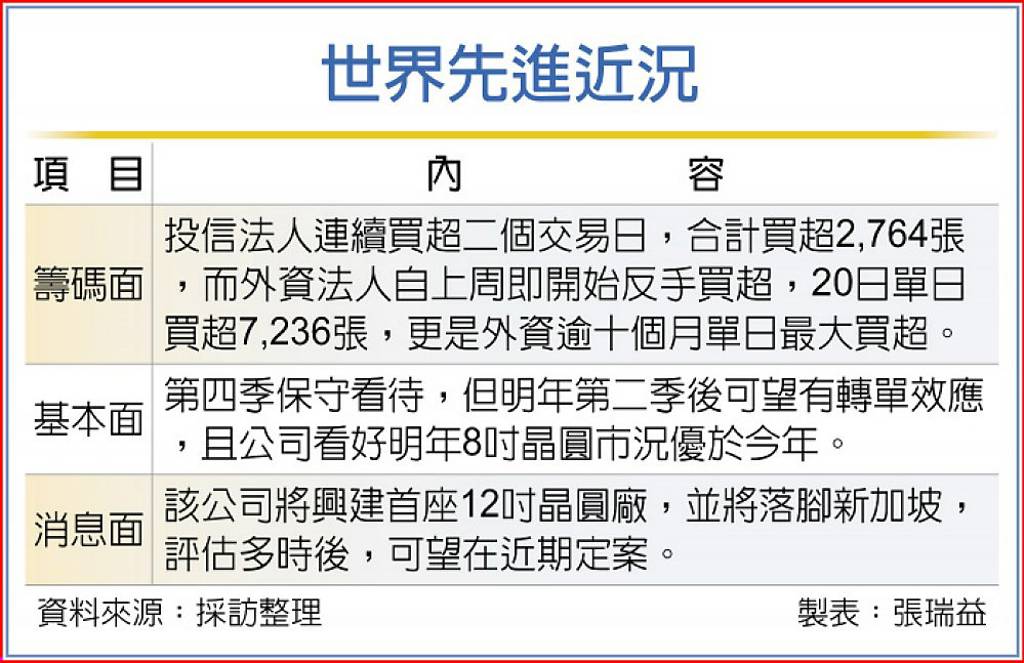 世界先進近況
