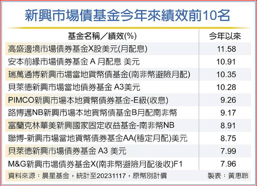 新興市場債基金今年來績效前10名